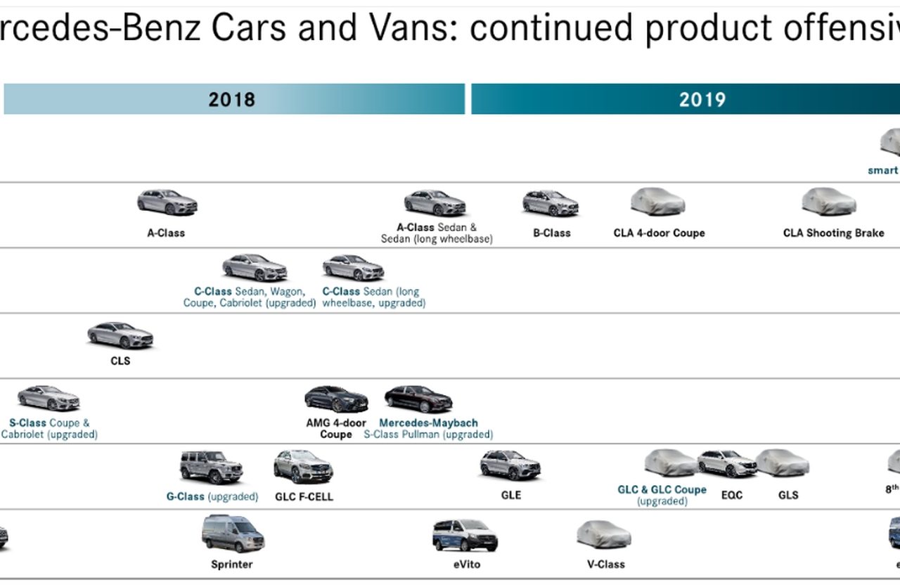 Mercedes-Benz Roadmap 2019