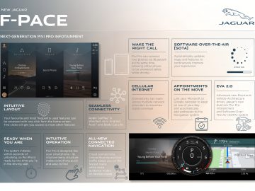 Illustratie van infotainmentfuncties van de Jaguar F-Pace, waaronder dashboardinterfaces en connectiviteitsopties.