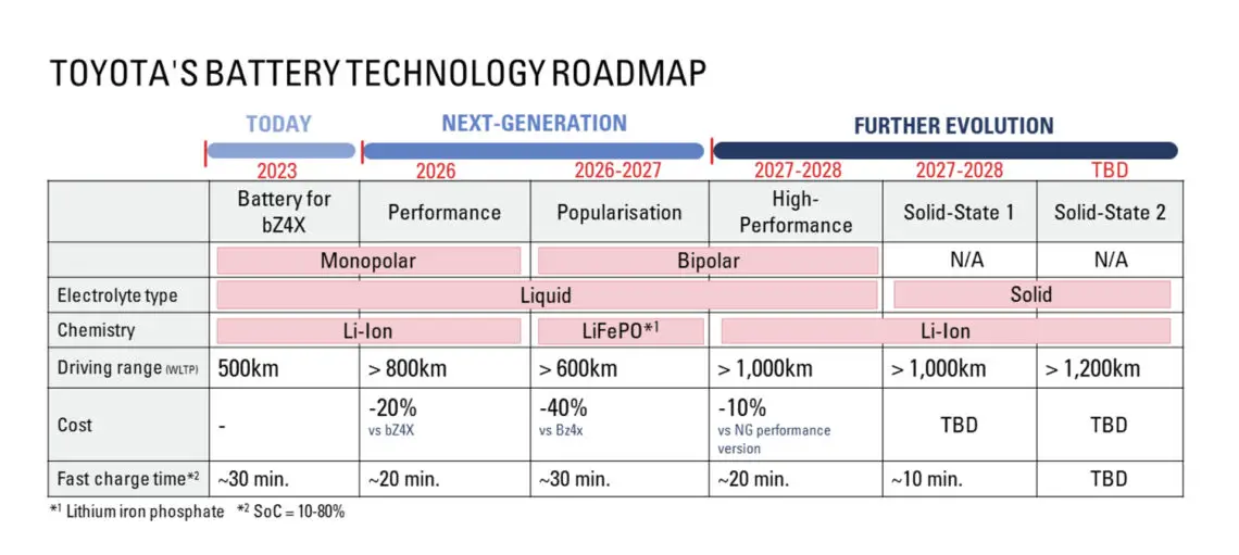 Toyota roadmap batterijtechnologie - solid-state
