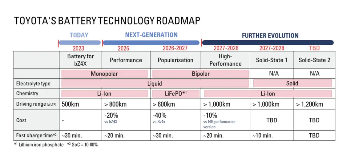 Feuille de route technologique de Toyota pour les batteries - à l'état solide