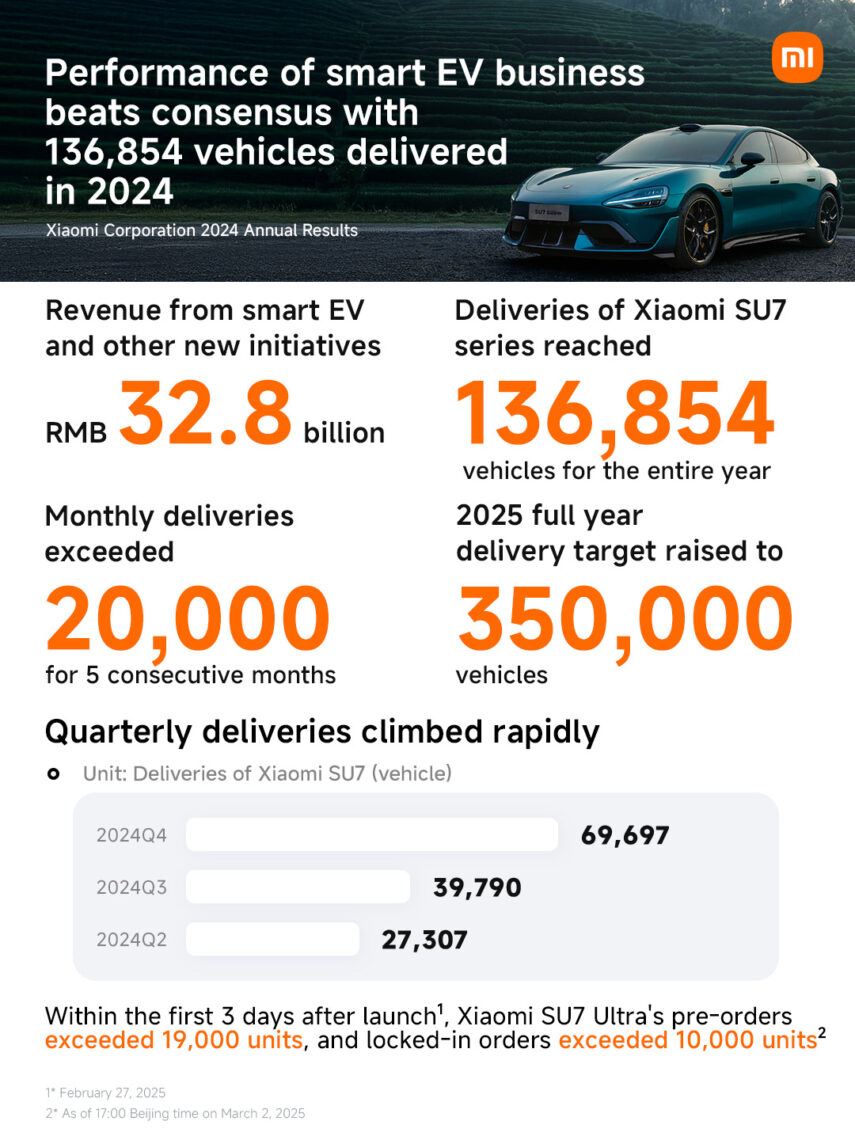 De cijfers van de Xiaomi SU7