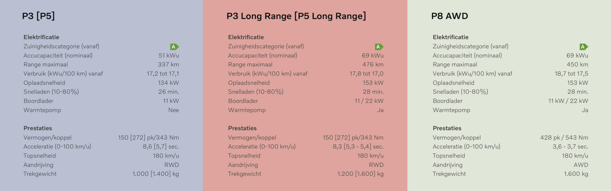 Varianten Volvo EX30 MY2026: P3, P5 en P8