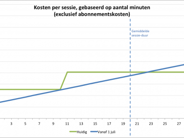 The New Motion: nieuw tarief voor snelladen ...