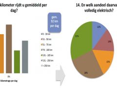 Zakelijk plug-in rijder: elke dag 66 km op benzine en 26 km elektrisch ...
