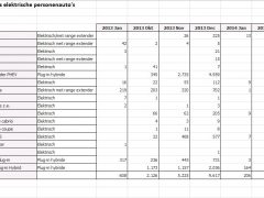 Verkopen elektrische auto’s met 150 procent gestegen ...