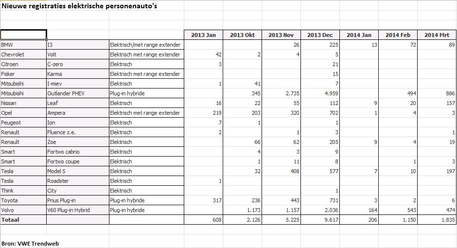 Verkopen elektrische auto’s met 150 procent gestegen ...